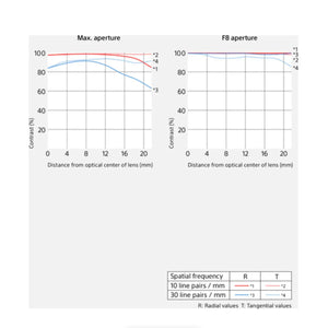Sony FE 85mm f/1.4 GM II Lens at PROCAM | procam.com