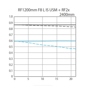 Canon RF 1200mm f/8 L IS USM Lens at PROCAM | procam.com