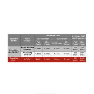 Canon Speedlite EL-5 at PROCAM | procam.com