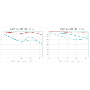 Laowa 15mm f/4.5 Zero-D Shift Lens for Canon EF at PROCAM | procam.com