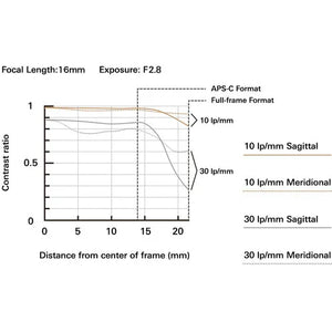 Tamron 16-30mm f/2.8 Di III VXD G2 Lens for Sony E at PROCAM | procam.com