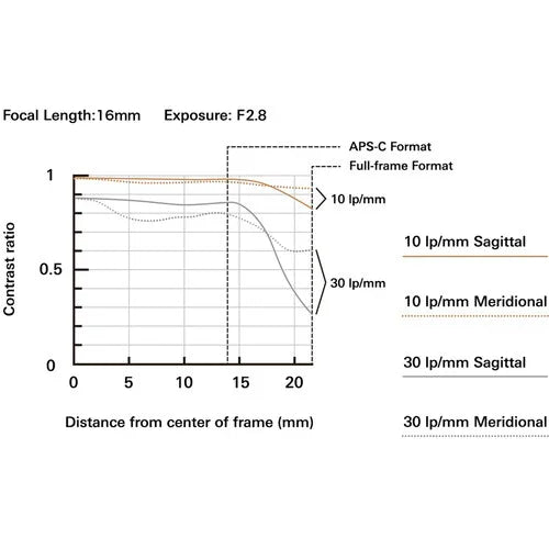 Tamron 16-30mm f/2.8 Di III VXD G2 Lens for Sony E at PROCAM | procam.com