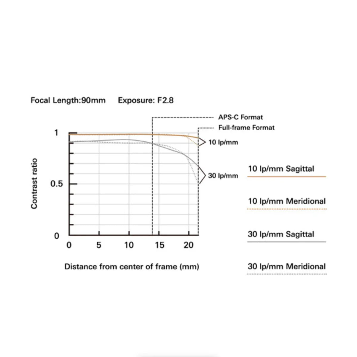 Tamron 90mm f/2.8 Di III VXD Macro Lens For Sony E at PROCAM | procam.com