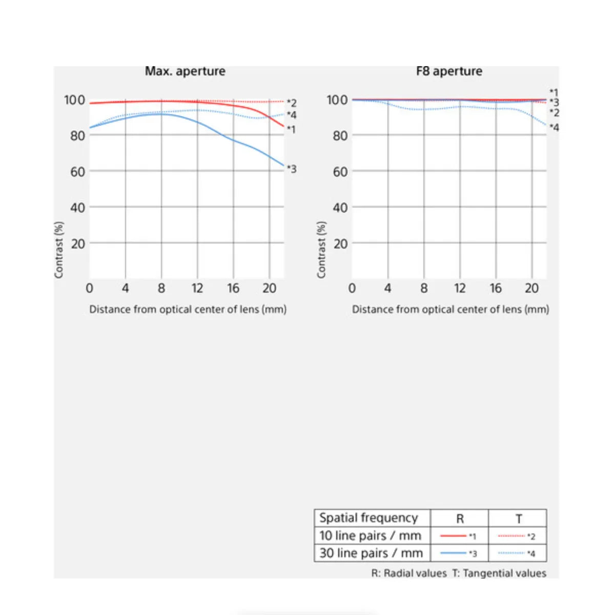 Sony FE 85mm f/1.4 GM II Lens at PROCAM | procam.com