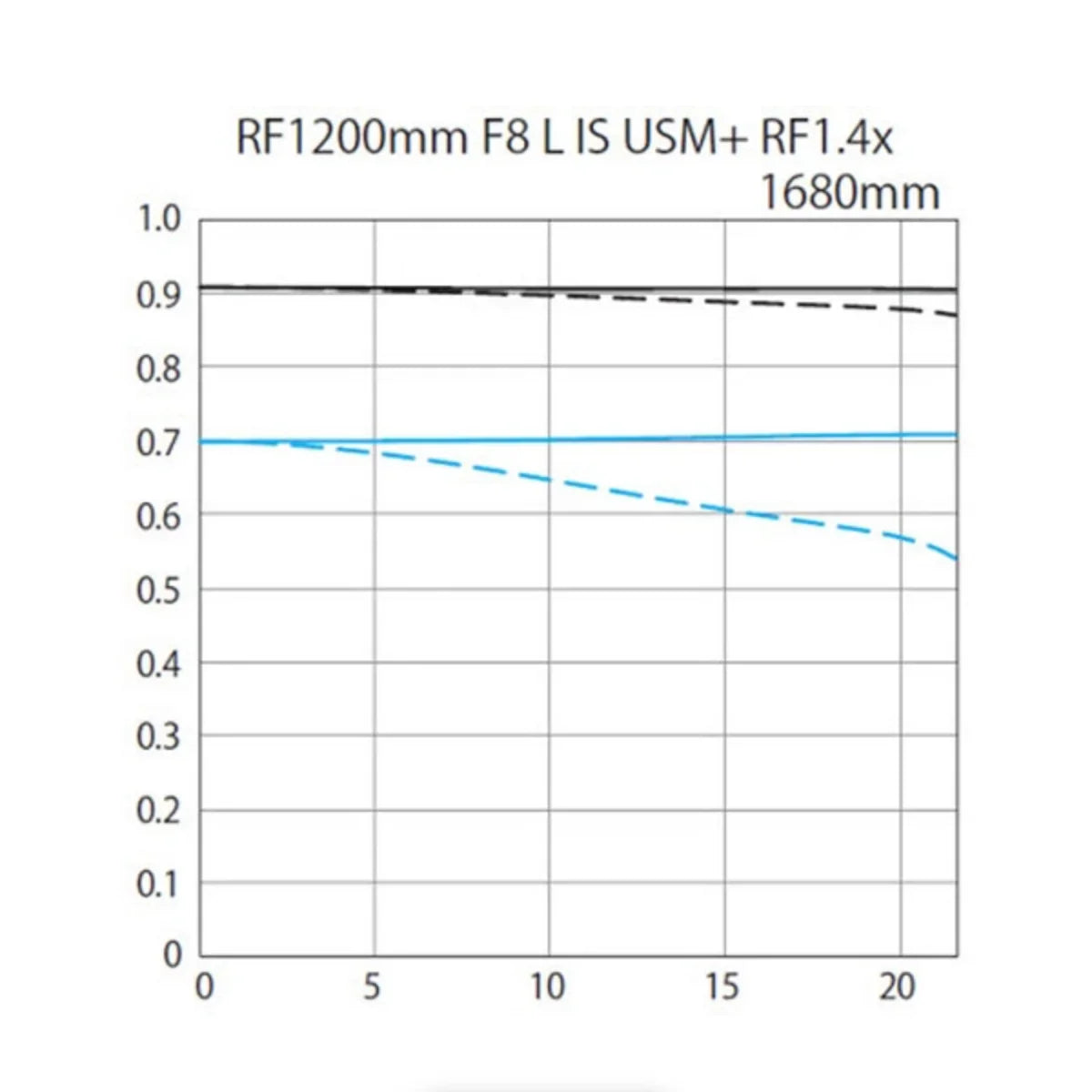 Canon RF 1200mm f/8 L IS USM Lens at PROCAM | procam.com