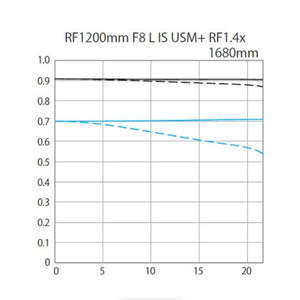 Canon RF 1200mm f/8 L IS USM Lens at PROCAM | procam.com