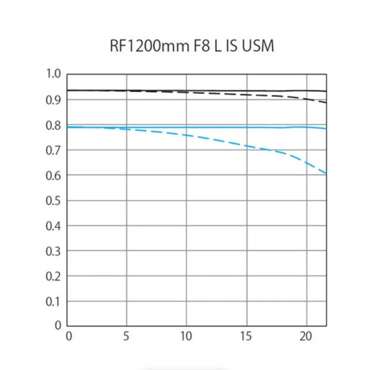 Canon RF 1200mm f/8 L IS USM Lens at PROCAM | procam.com