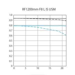Canon RF 1200mm f/8 L IS USM Lens at PROCAM | procam.com