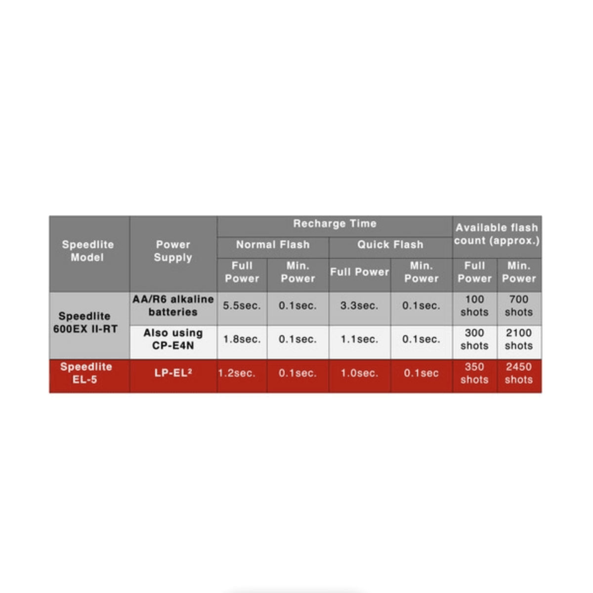 Canon Speedlite EL-5 | PROCAM