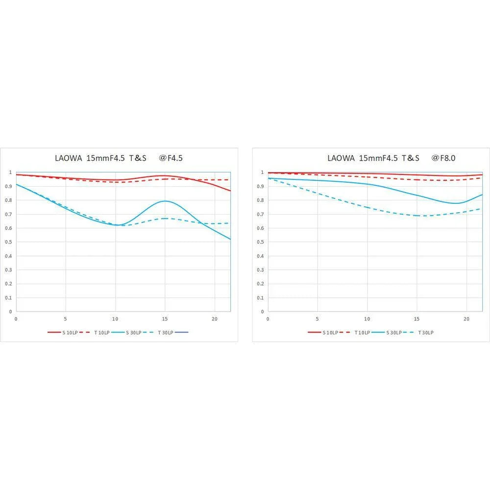 Laowa 15mm f/4.5 Zero-D Shift Lens for Nikon F at PROCAM | procam.com