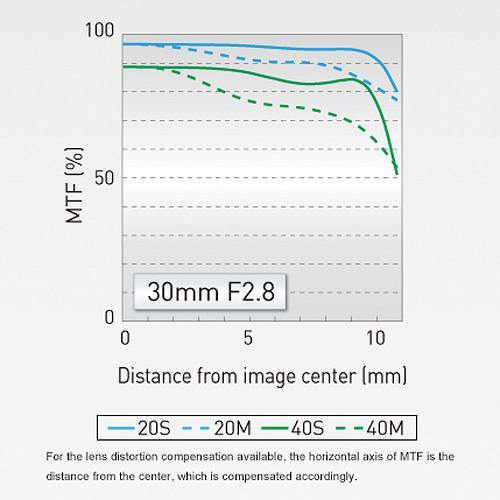 Panasonic LUMIX G MACRO 30mm f/2.8 ASPH. MEGA O.I.S. Lens | PROCAM