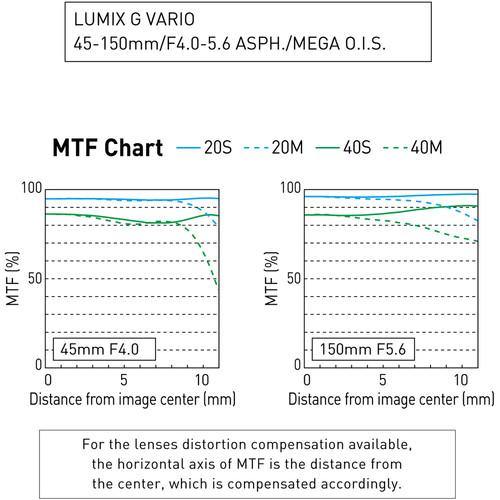 Panasonic Lumix G Vario 45-150mm f/4-5.6 ASPH. MEGA O.I.S. Lens (Matte Black) | PROCAM