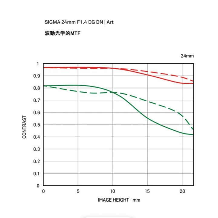 Sigma 24mm f/1.4 DG DN Art Lens for Sony E | PROCAM